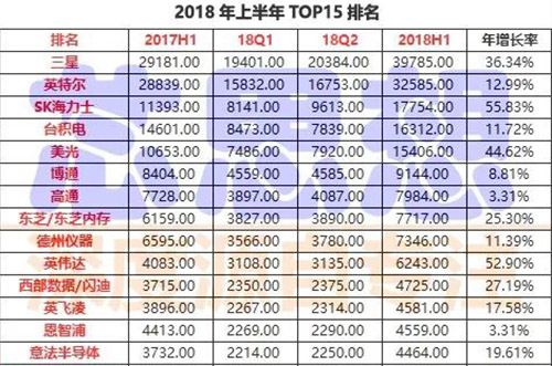 前15大半導(dǎo)體營收排名出爐，4家銷售年增30%以上