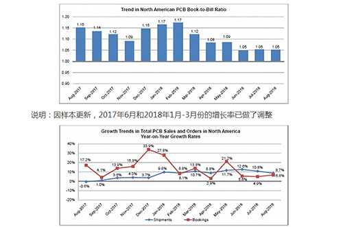 北美地區(qū)PCB行業(yè)的銷售量持續(xù)增長(zhǎng)