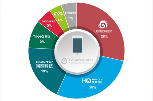 OEM砍單，全球智能手機(jī)ODM/IDH出貨量同比下降5％